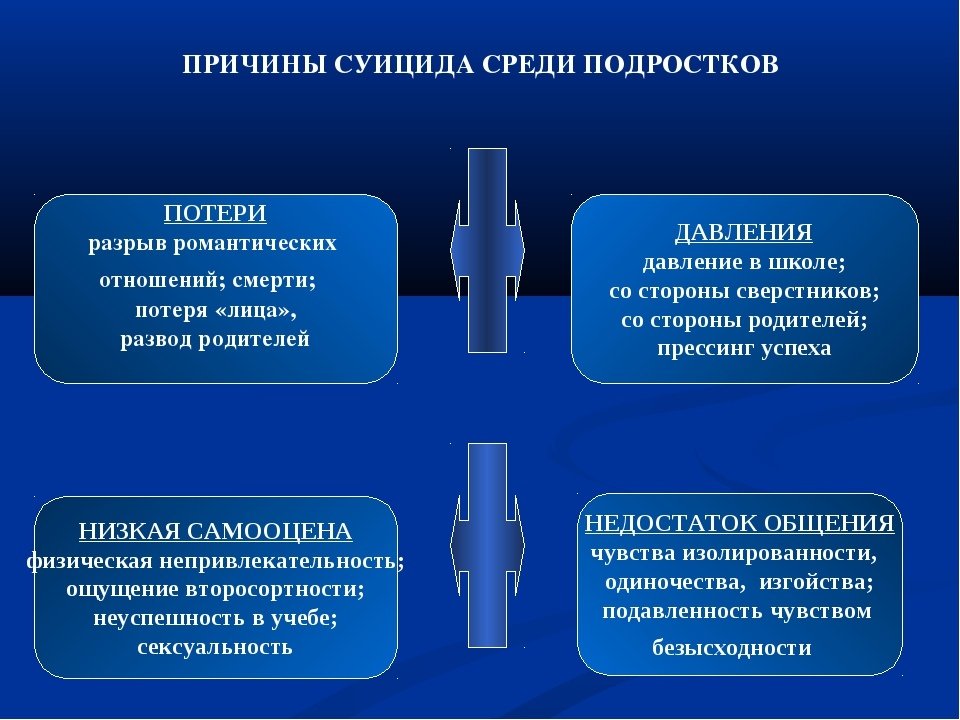 Степень вероятности возникновения суицидальных побуждений. Причины суицида. Причины самоубийства. Причины подросткового суицида. Предпосылки самоубийств.